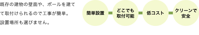 既存の建物の壁面や、ポールを建てて取付けられるので工事が簡単。設置場所も選びません。 簡単設置 どこでも取付可能 低コスト クリーンで安全