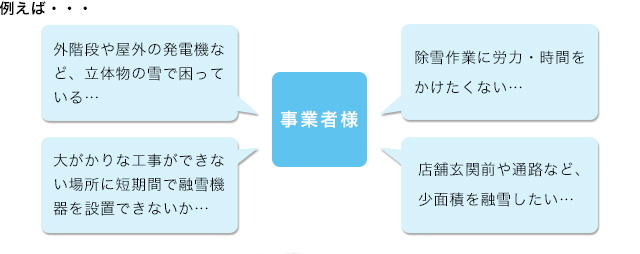 例えば・・・外階段や屋外の発電機など、立体物の雪で困っている…、大がかりな工事ができない場所に短期間で融雪機器を設置できないか…、除雪作業に労力・時間をかけたくない…、店舗玄関前や通路など、少面積を融雪したい…など