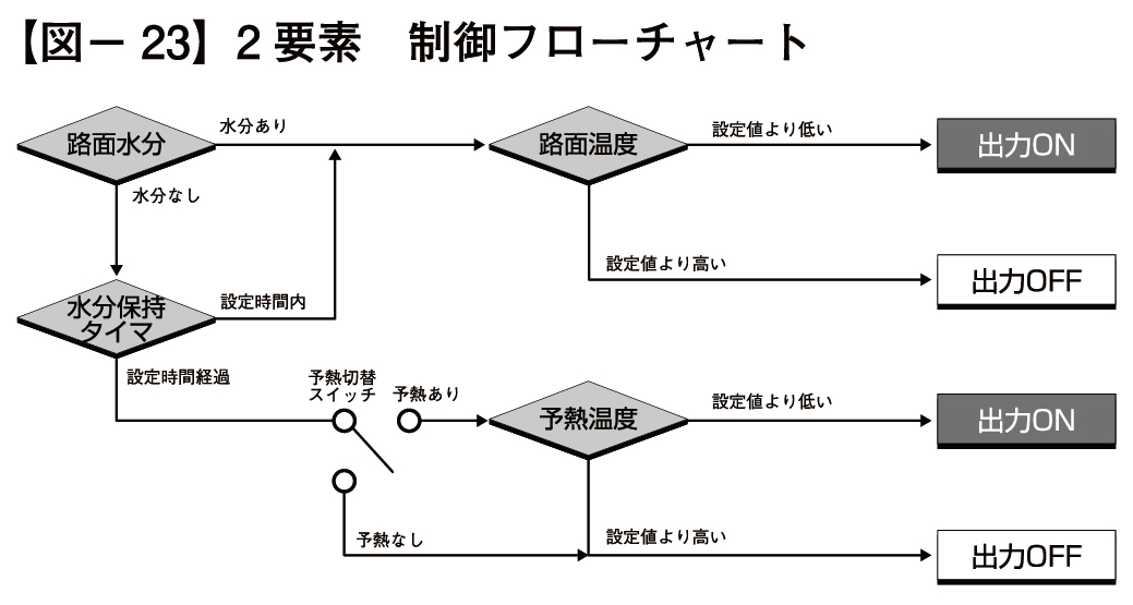 2要素 制御フローチャート