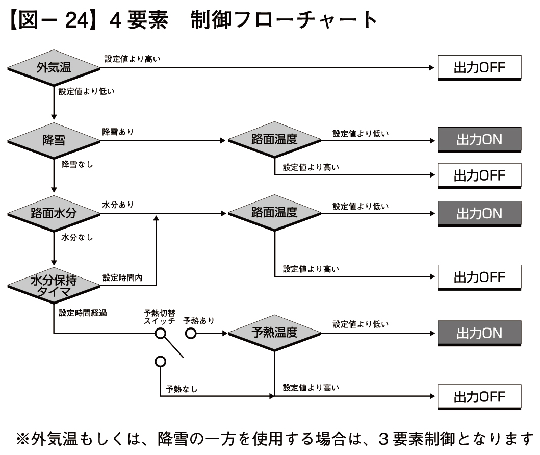 4要素 制御フローチャート
