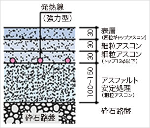 アスファルト（国道、専用道路、一般道路）