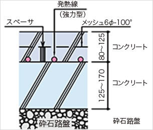 コンクリート（国道、専用道路、一般道路）