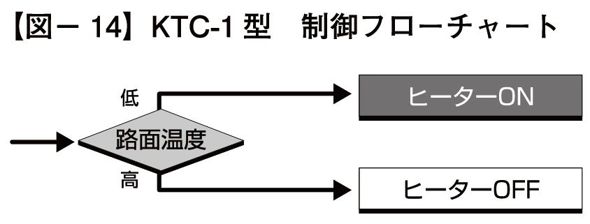 KTC-1型 制御フローチャート