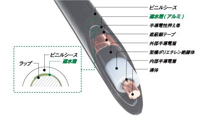 6,600Vトリプレックス形遮水層付架橋ポリエチレン絶縁ビニルシースケーブル（W-CVT）