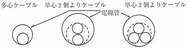 多心ケーブル及び単心より合わせ形ケーブル（電線管内布設）図