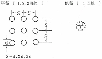 単心ケーブル平積〔1,2,3回線〕 俵積〔1回線〕図